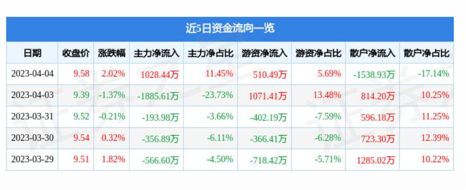 辽中连续两个月回升 3月物流业景气指数为55.5%