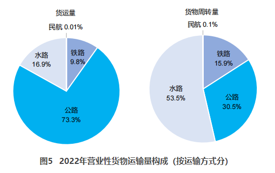 辽中交通部：2022货运量506.63亿吨 同比下降3.1%